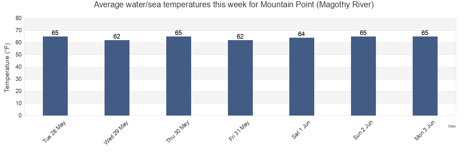 Water temperature in Mountain Point (Magothy River), Anne Arundel County, Maryland, United States today and this week