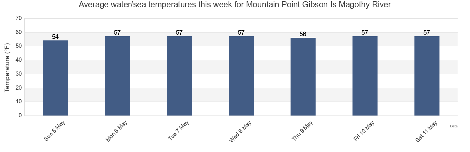 Water temperature in Mountain Point Gibson Is Magothy River, Anne Arundel County, Maryland, United States today and this week