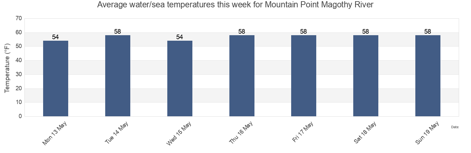 Water temperature in Mountain Point Magothy River, Anne Arundel County, Maryland, United States today and this week