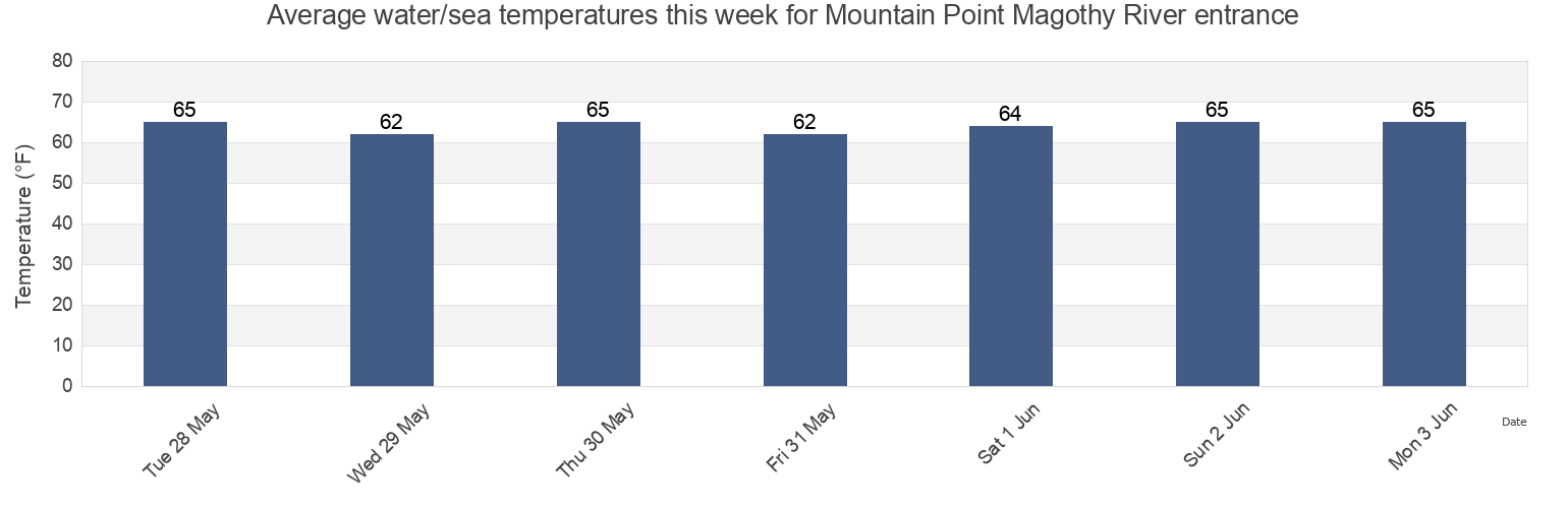 Water temperature in Mountain Point Magothy River entrance, Anne Arundel County, Maryland, United States today and this week