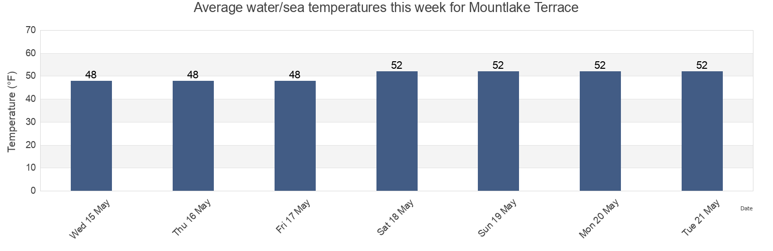 Water temperature in Mountlake Terrace, Snohomish County, Washington, United States today and this week