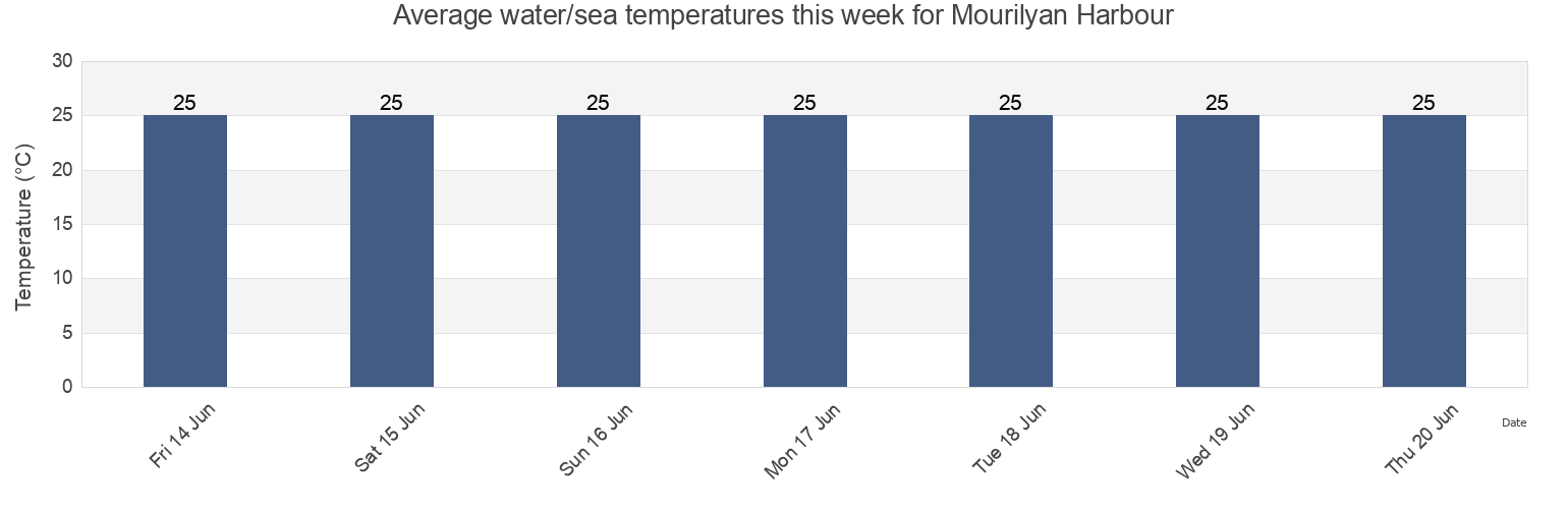 Water temperature in Mourilyan Harbour, Queensland, Australia today and this week