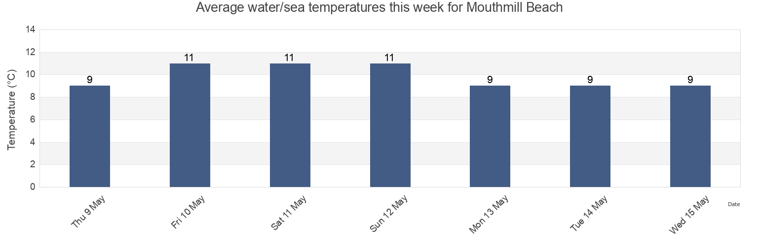 Water temperature in Mouthmill Beach, Devon, England, United Kingdom today and this week