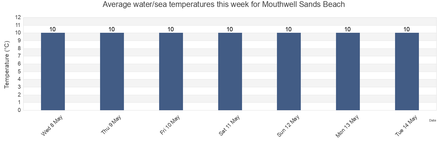 Water temperature in Mouthwell Sands Beach, Plymouth, England, United Kingdom today and this week