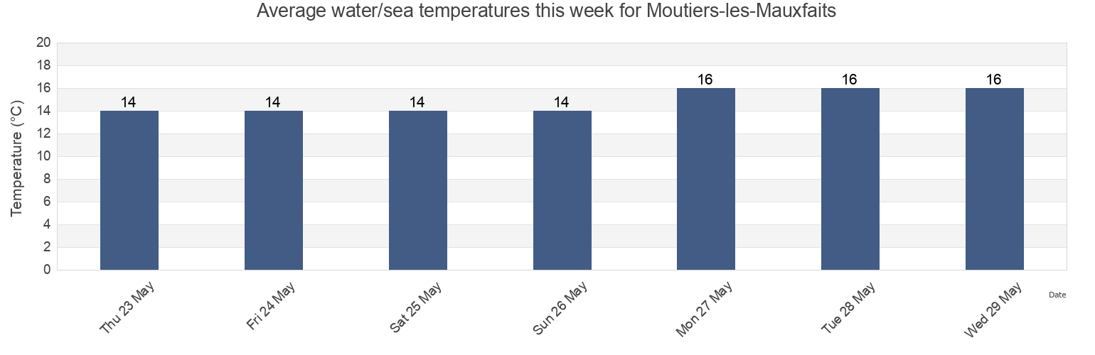 Water temperature in Moutiers-les-Mauxfaits, Vendee, Pays de la Loire, France today and this week
