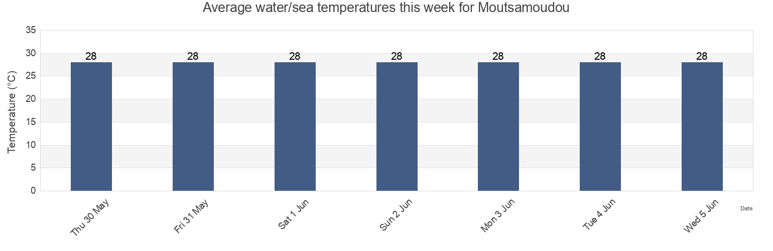 Water temperature in Moutsamoudou, Anjouan, Comoros today and this week