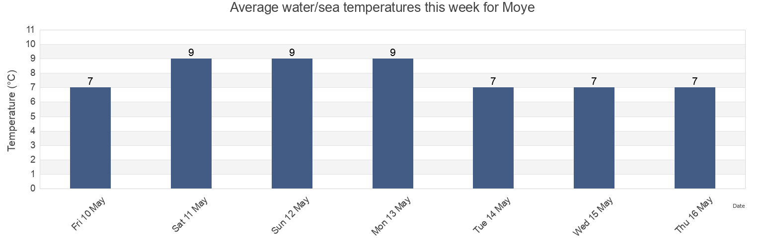 Water temperature in Moye, Mashike-gun, Hokkaido, Japan today and this week
