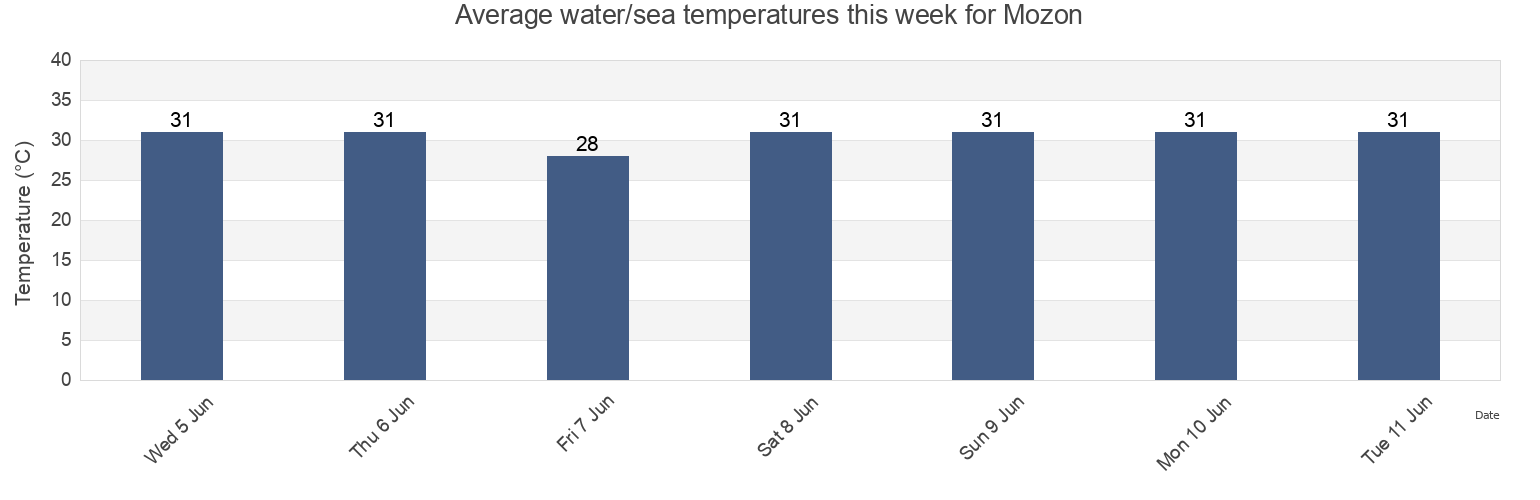 Water temperature in Mozon, Province of Batangas, Calabarzon, Philippines today and this week