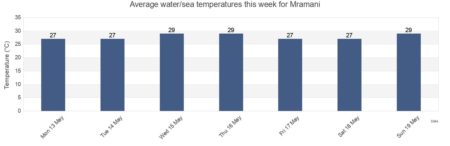 Water temperature in Mramani, Anjouan, Comoros today and this week