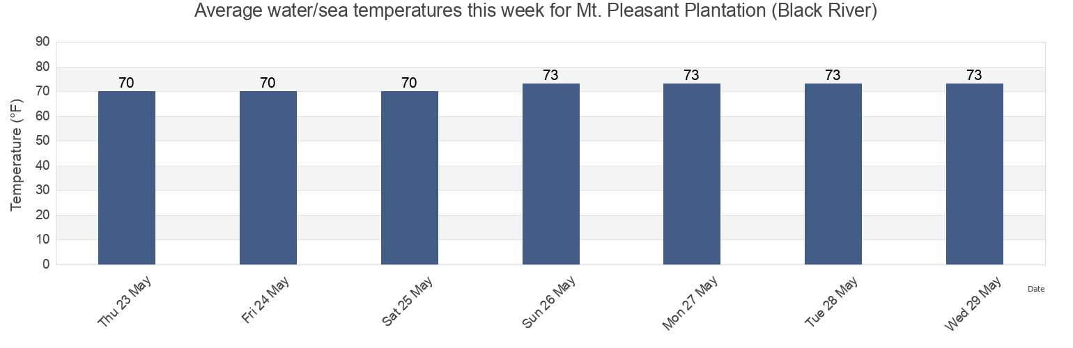 Water temperature in Mt. Pleasant Plantation (Black River), Georgetown County, South Carolina, United States today and this week