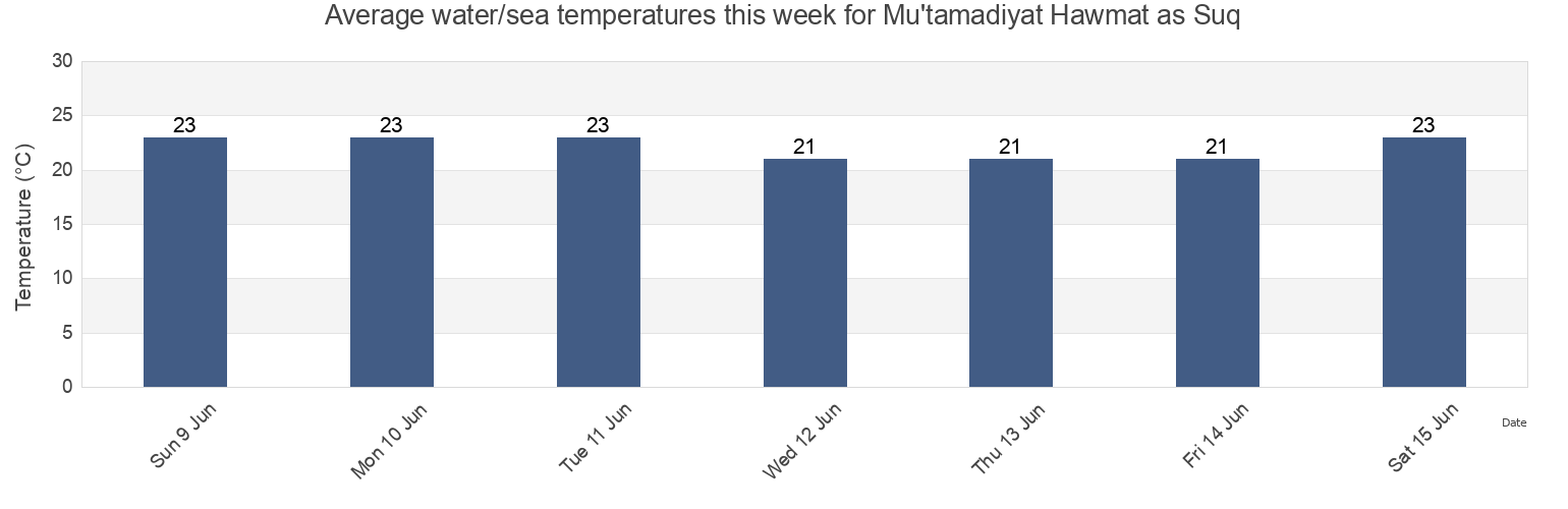 Water temperature in Mu'tamadiyat Hawmat as Suq, Madanin, Tunisia today and this week