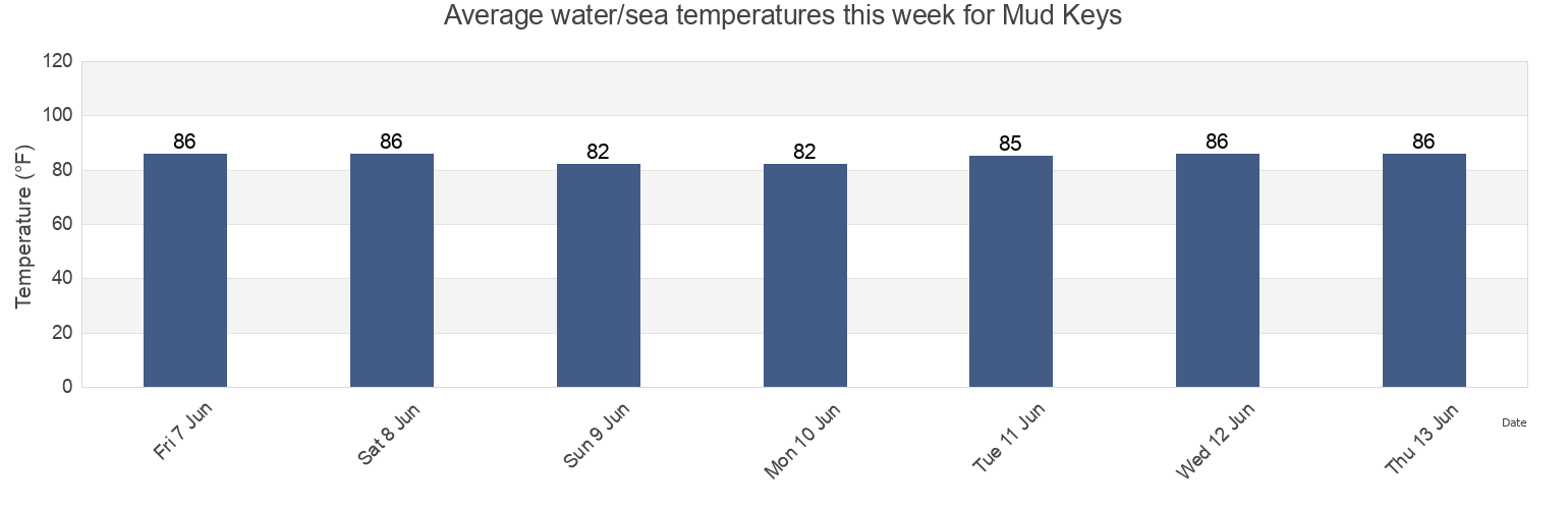 Water temperature in Mud Keys, Monroe County, Florida, United States today and this week