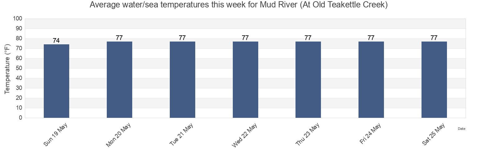 Water temperature in Mud River (At Old Teakettle Creek), McIntosh County, Georgia, United States today and this week