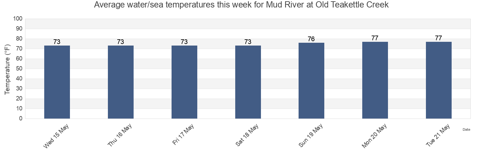 Water temperature in Mud River at Old Teakettle Creek, McIntosh County, Georgia, United States today and this week