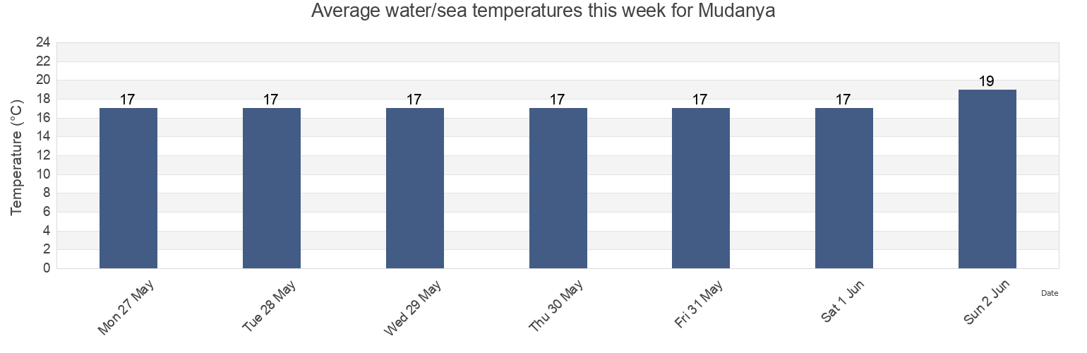 Water temperature in Mudanya, Bursa, Turkey today and this week