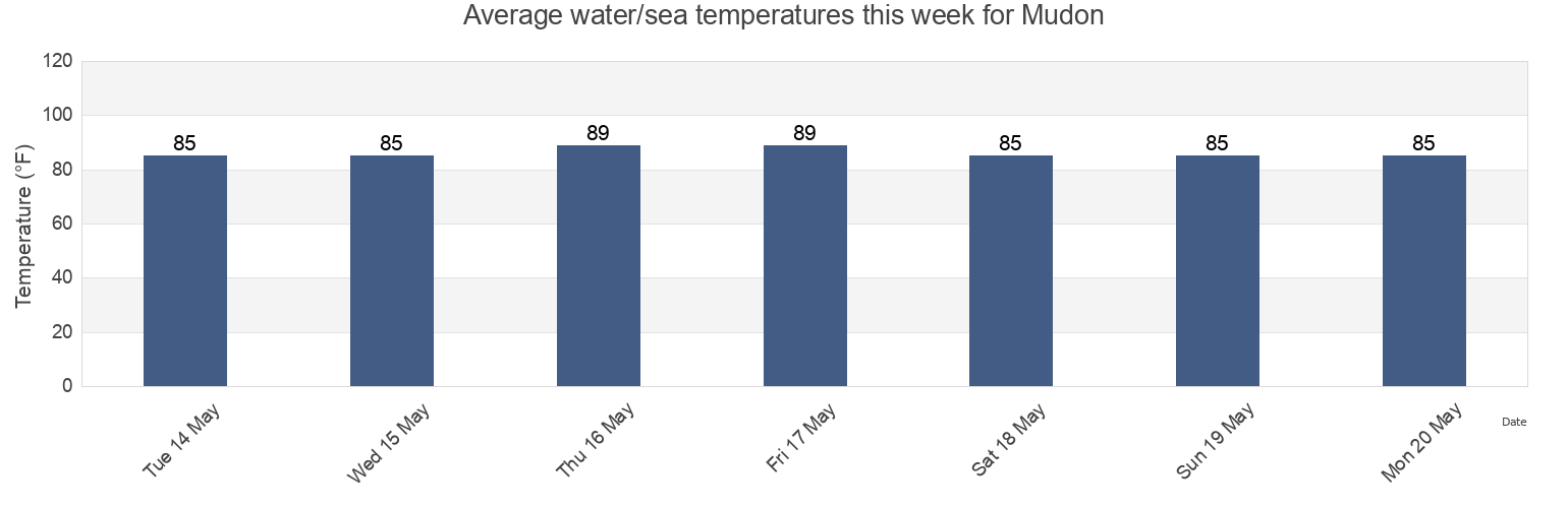 Water temperature in Mudon, Mawlamyine District, Mon, Myanmar today and this week