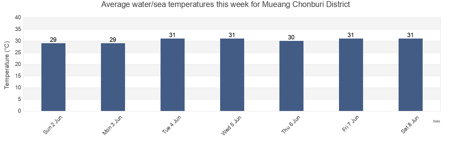 Water temperature in Mueang Chonburi District, Chon Buri, Thailand today and this week