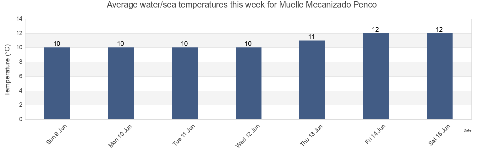 Water temperature in Muelle Mecanizado Penco, Biobio, Chile today and this week