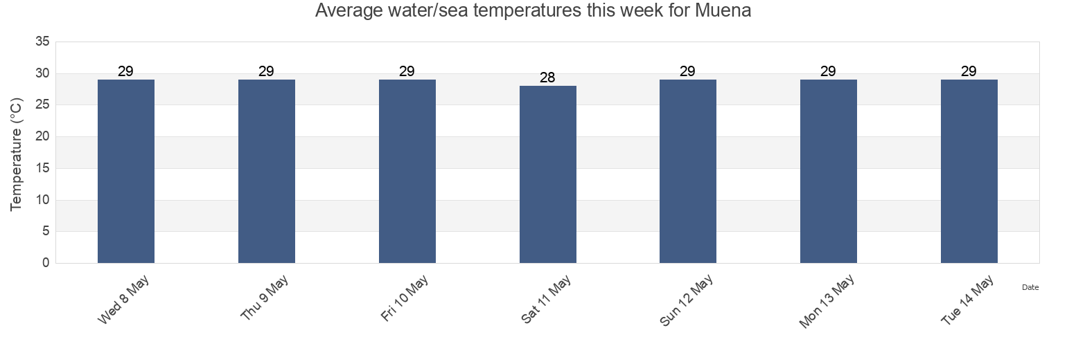 Water temperature in Muena, Ngoebe-Bugle, Panama today and this week