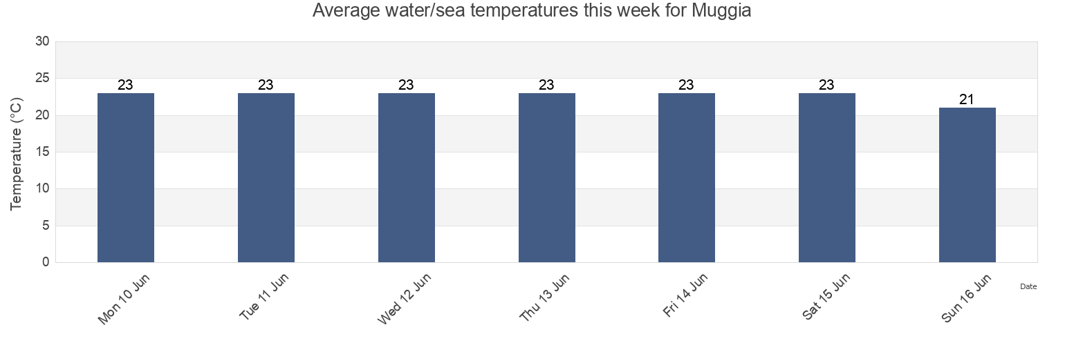 Water temperature in Muggia, Provincia di Trieste, Friuli Venezia Giulia, Italy today and this week