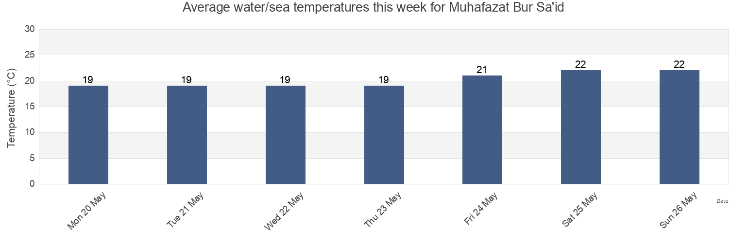 Water temperature in Muhafazat Bur Sa'id, Egypt today and this week