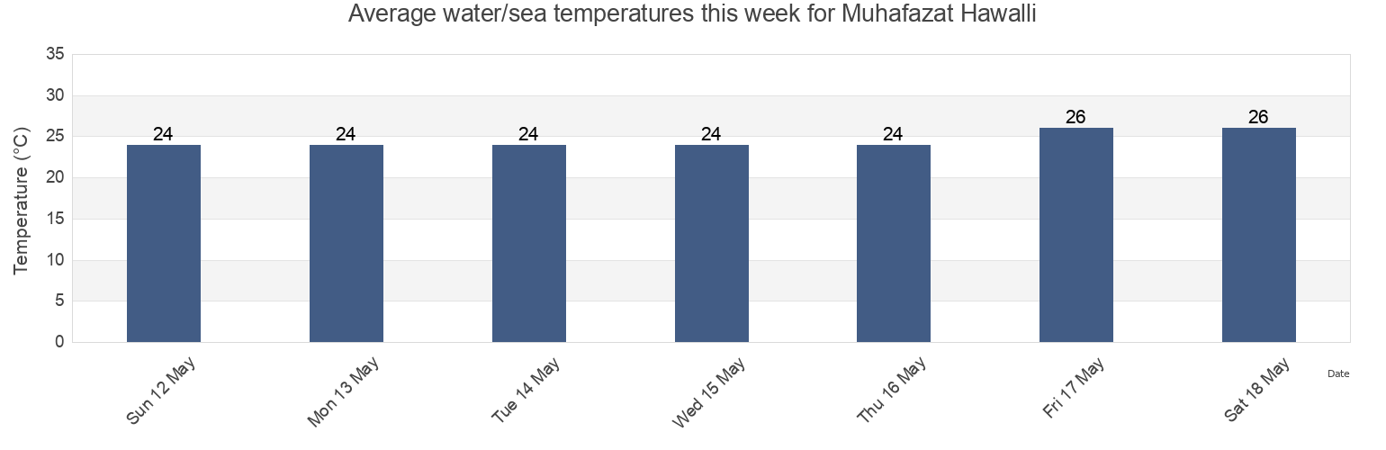 Water temperature in Muhafazat Hawalli, Kuwait today and this week