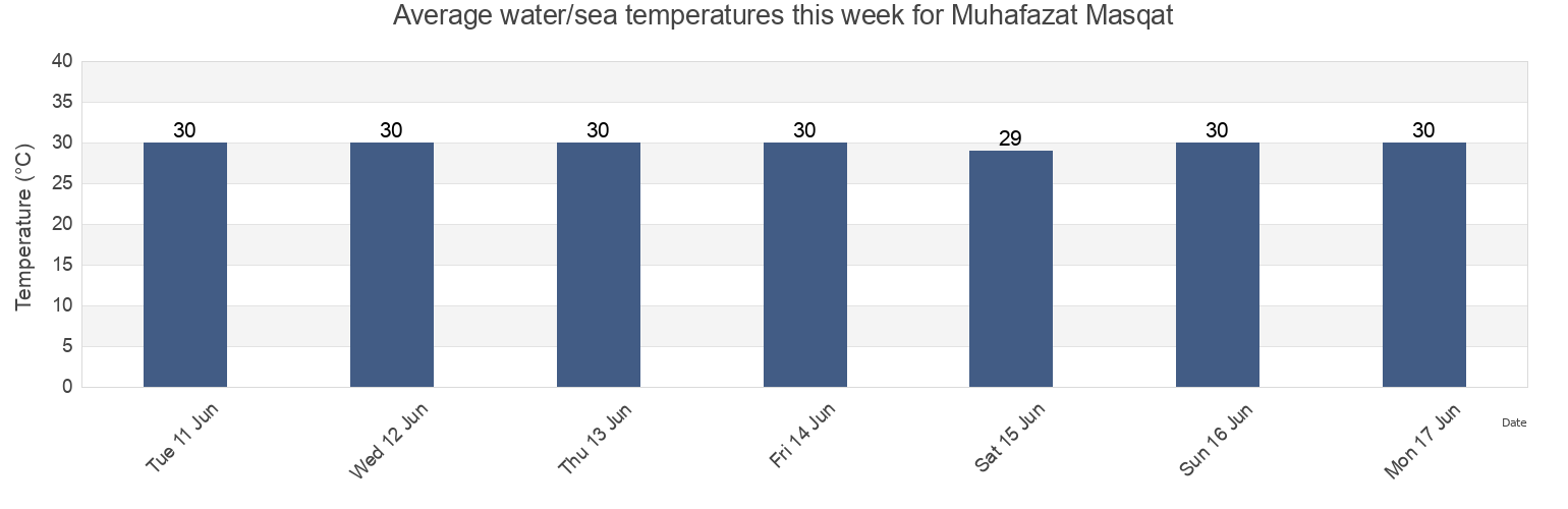 Water temperature in Muhafazat Masqat, Oman today and this week