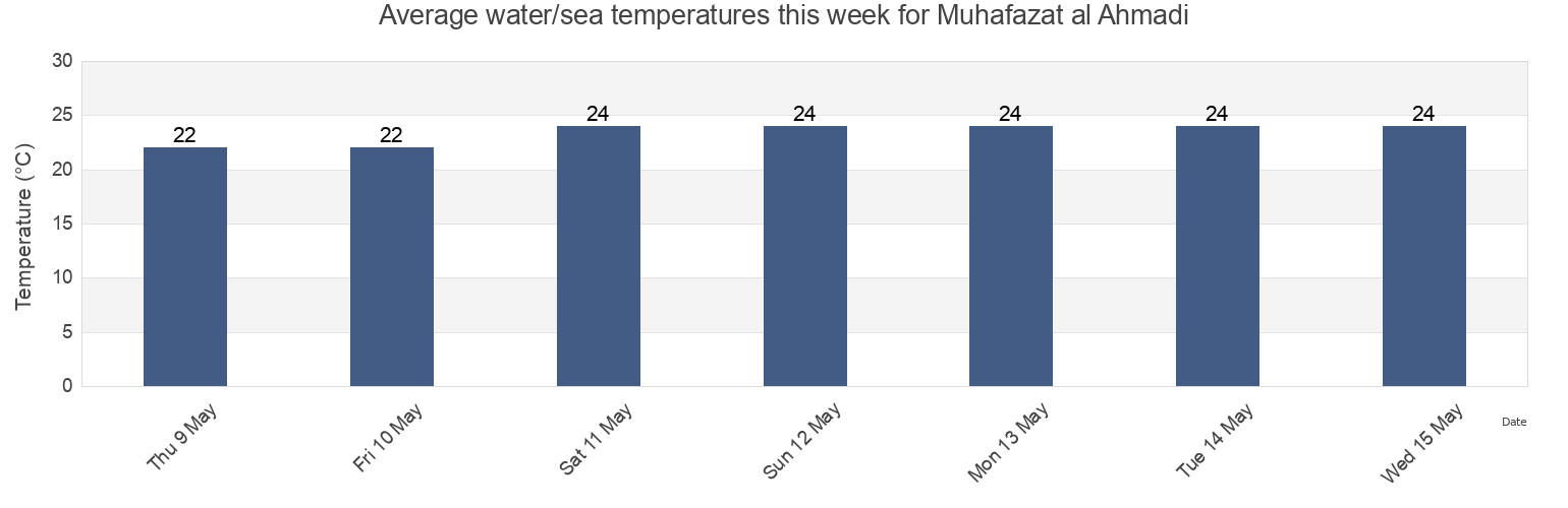 Water temperature in Muhafazat al Ahmadi, Kuwait today and this week