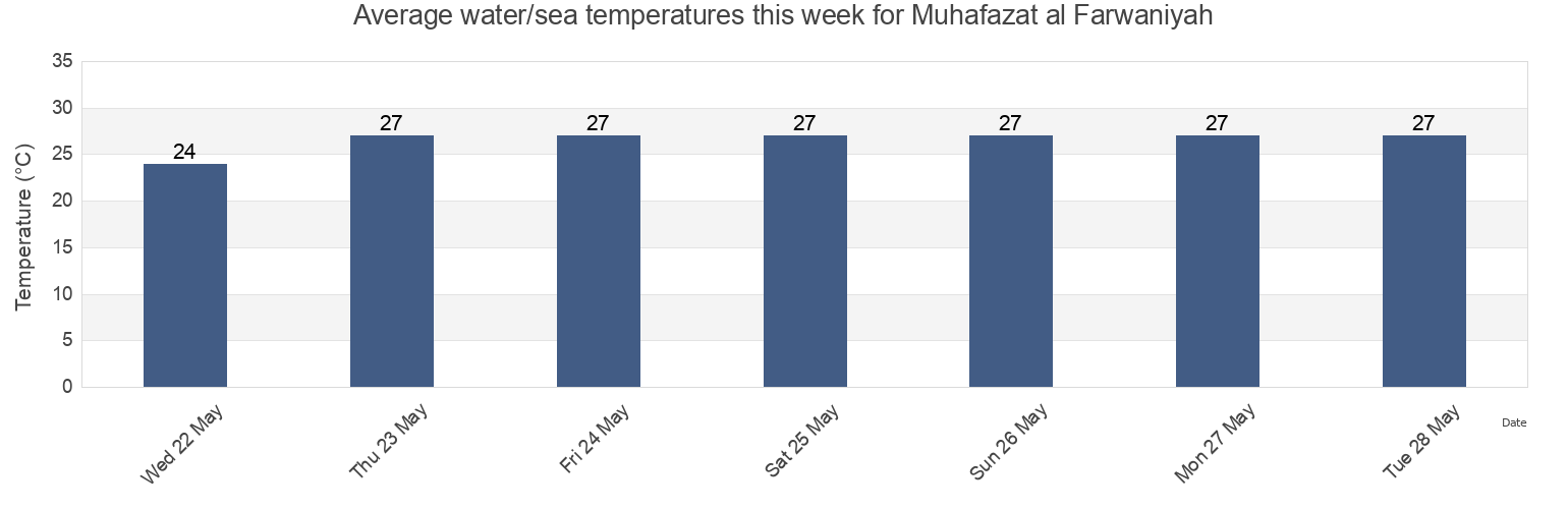Water temperature in Muhafazat al Farwaniyah, Kuwait today and this week