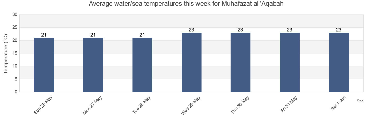 Water temperature in Muhafazat al 'Aqabah, Jordan today and this week
