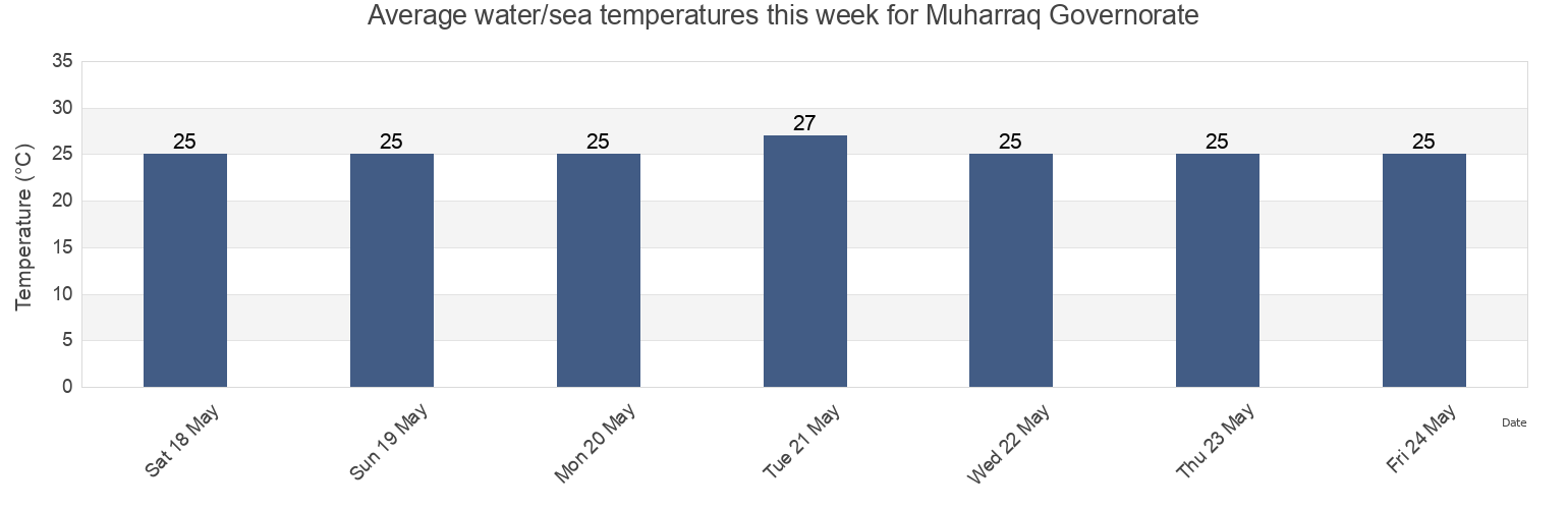 Water temperature in Muharraq Governorate, Bahrain today and this week