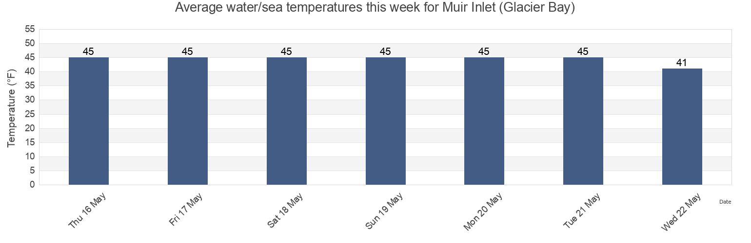 Water temperature in Muir Inlet (Glacier Bay), Hoonah-Angoon Census Area, Alaska, United States today and this week