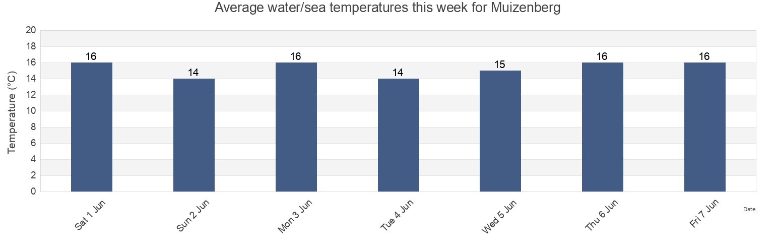 Water temperature in Muizenberg, City of Cape Town, Western Cape, South Africa today and this week