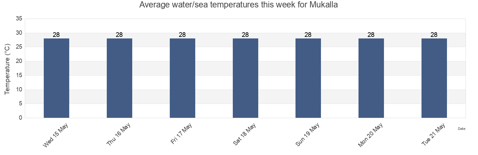 Water temperature in Mukalla, Al Mukalla City, Muhafazat Hadramaout, Yemen today and this week
