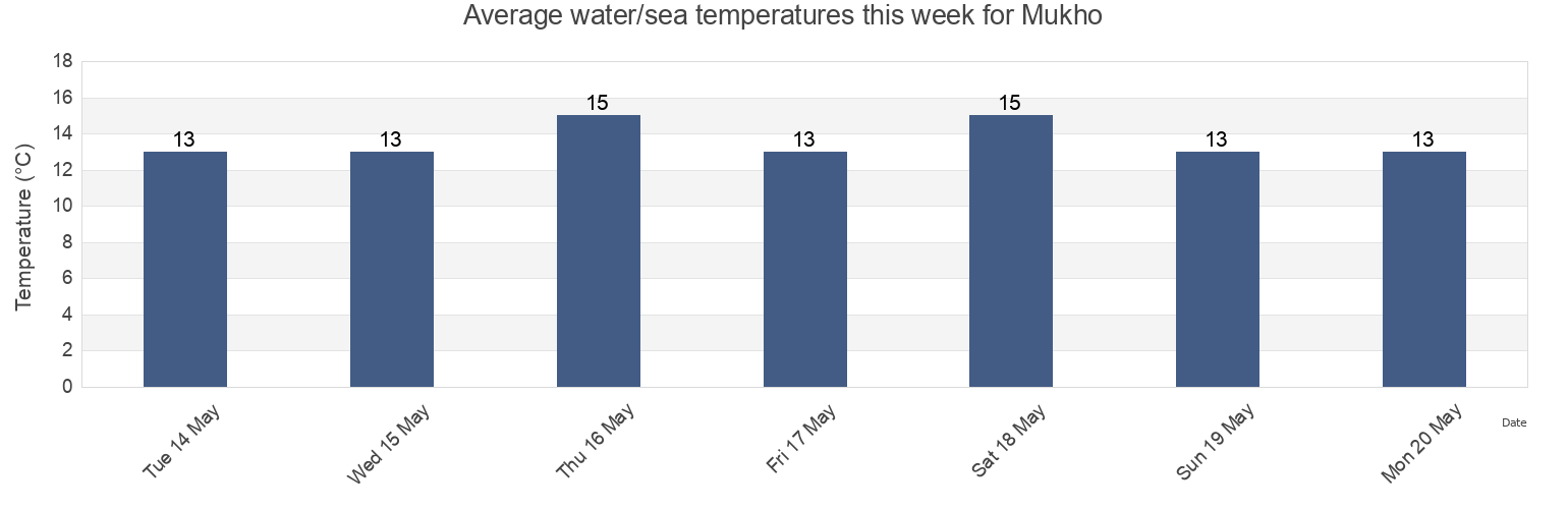 Water temperature in Mukho, Donghae-si, Gangwon-do, South Korea today and this week