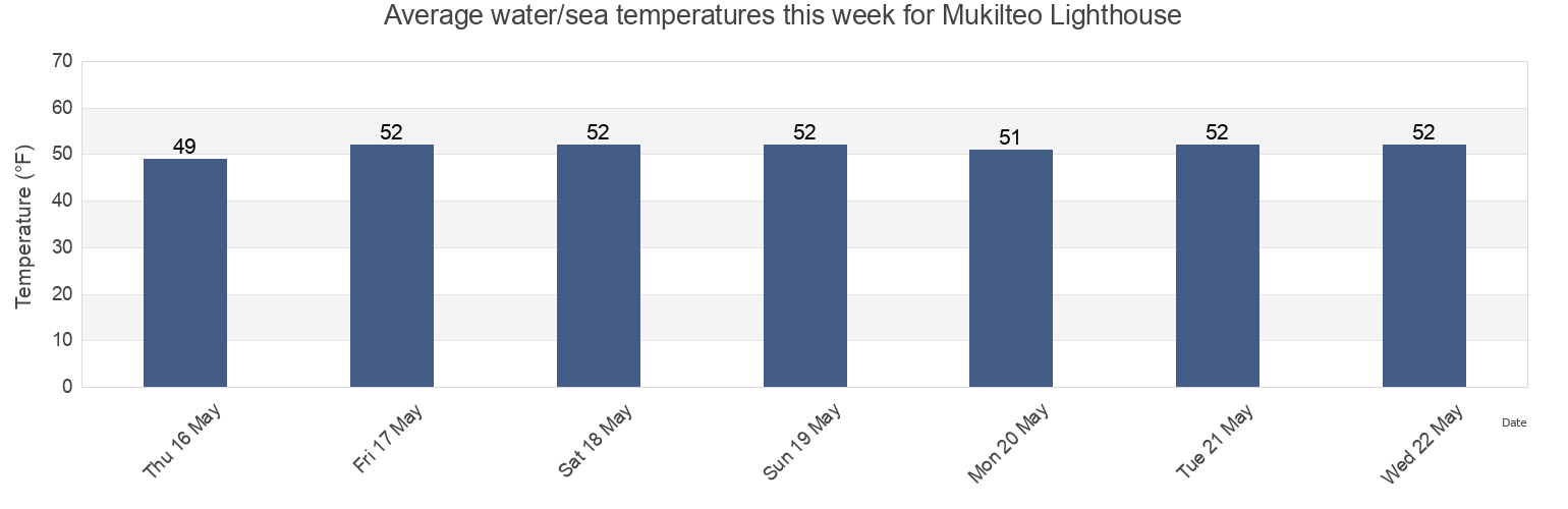 Water temperature in Mukilteo Lighthouse, Snohomish County, Washington, United States today and this week