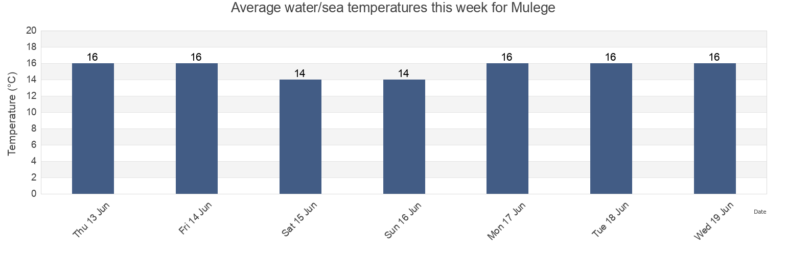 Water temperature in Mulege, Baja California Sur, Mexico today and this week