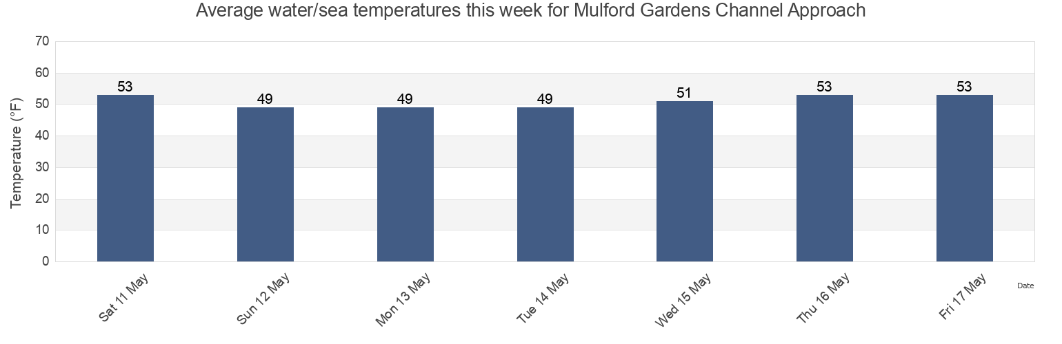 Water temperature in Mulford Gardens Channel Approach, City and County of San Francisco, California, United States today and this week