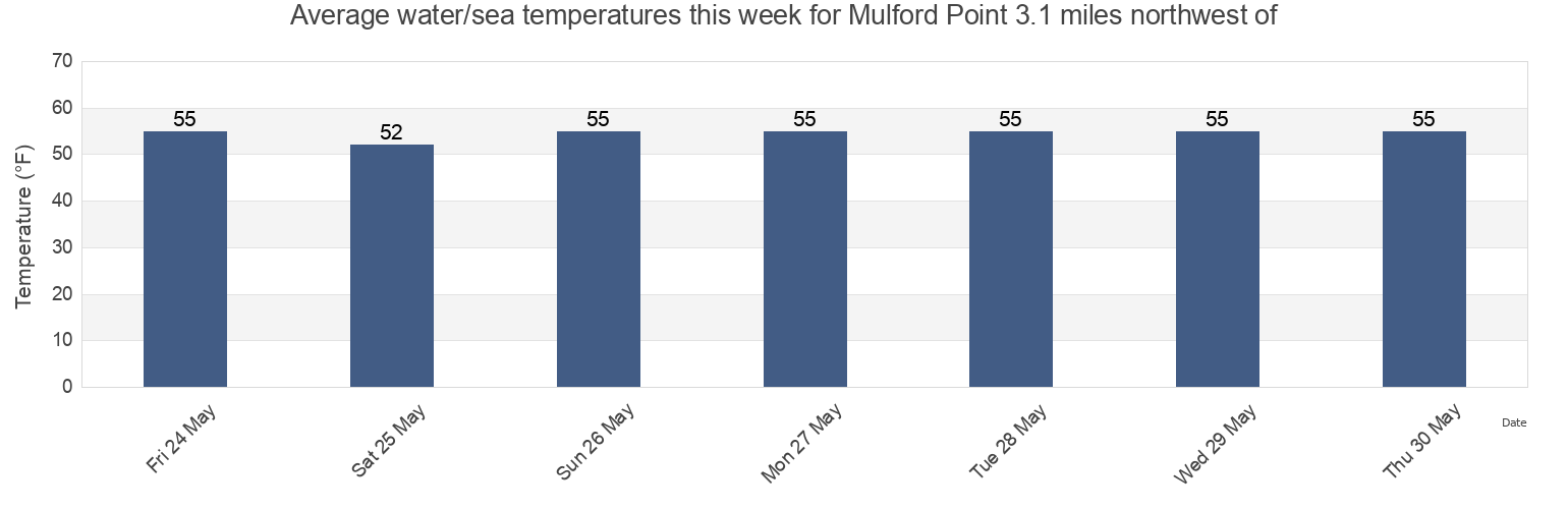 Water temperature in Mulford Point 3.1 miles northwest of, Middlesex County, Connecticut, United States today and this week
