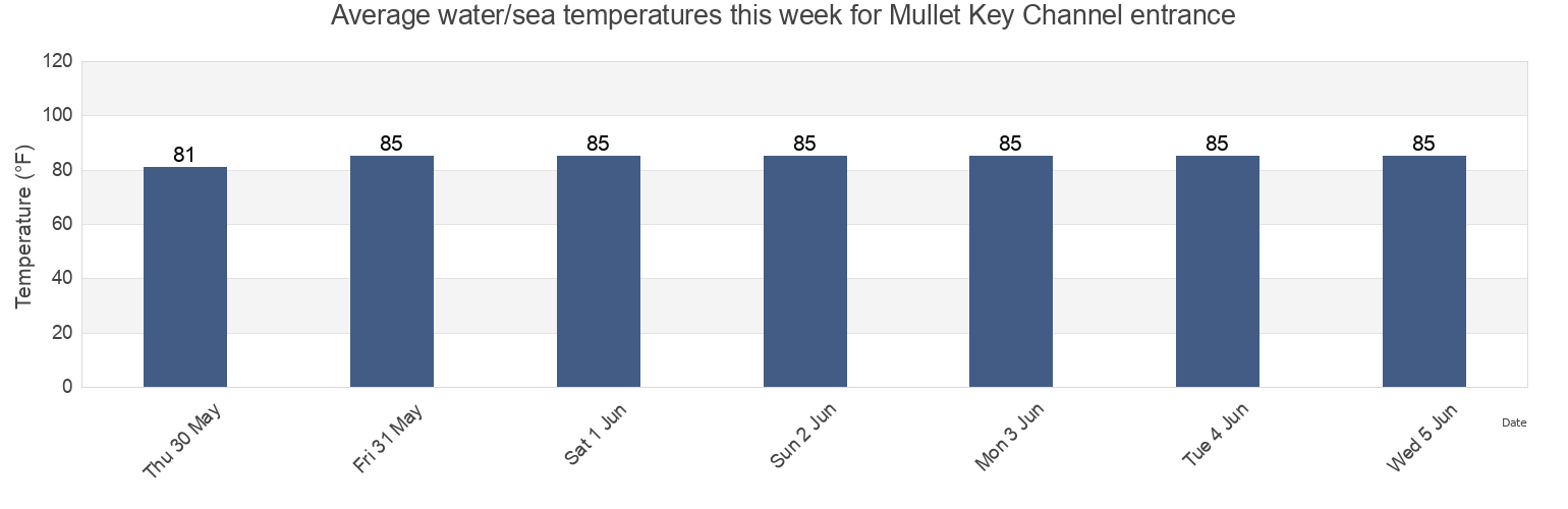 Water temperature in Mullet Key Channel entrance, Pinellas County, Florida, United States today and this week