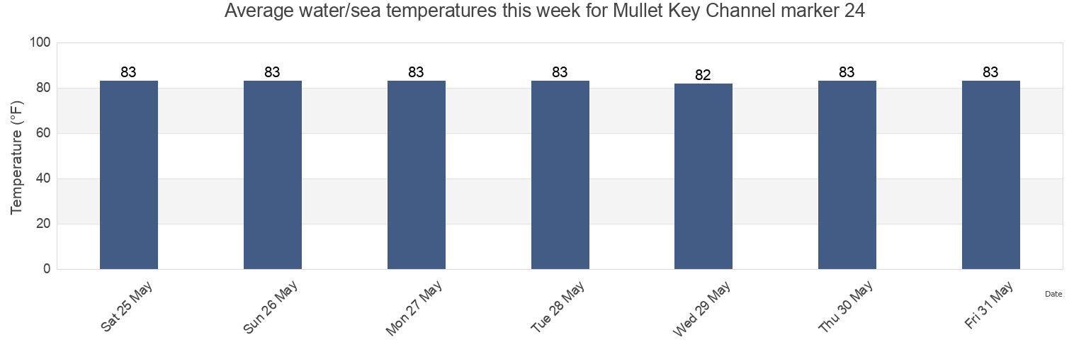 Water temperature in Mullet Key Channel marker 24, Pinellas County, Florida, United States today and this week
