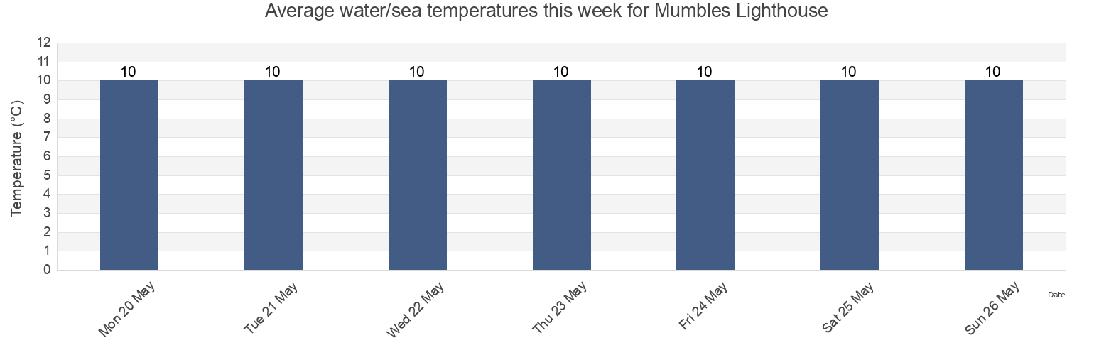 Water temperature in Mumbles Lighthouse, City and County of Swansea, Wales, United Kingdom today and this week