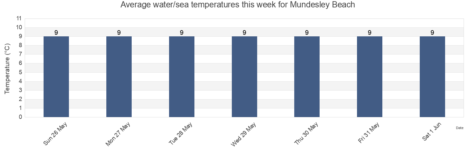 Water temperature in Mundesley Beach, Norfolk, England, United Kingdom today and this week