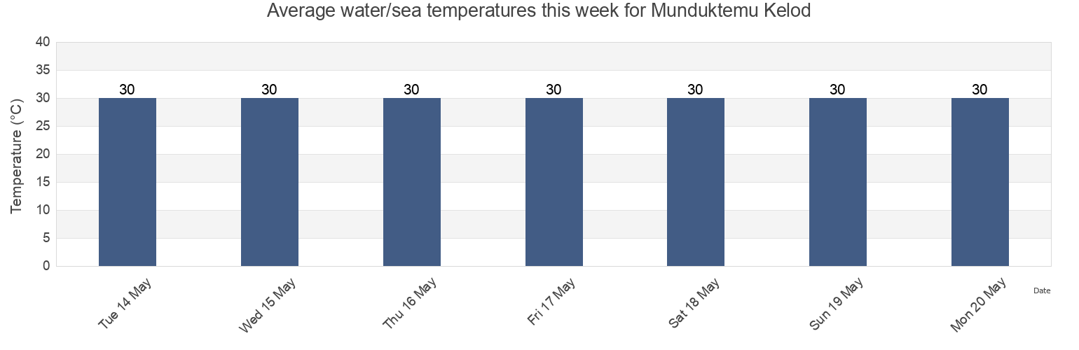 Water temperature in Munduktemu Kelod, Bali, Indonesia today and this week