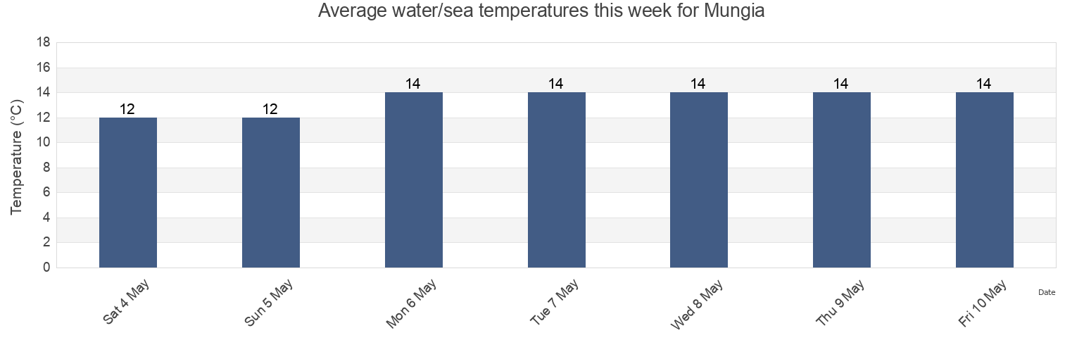 Water temperature in Mungia, Bizkaia, Basque Country, Spain today and this week