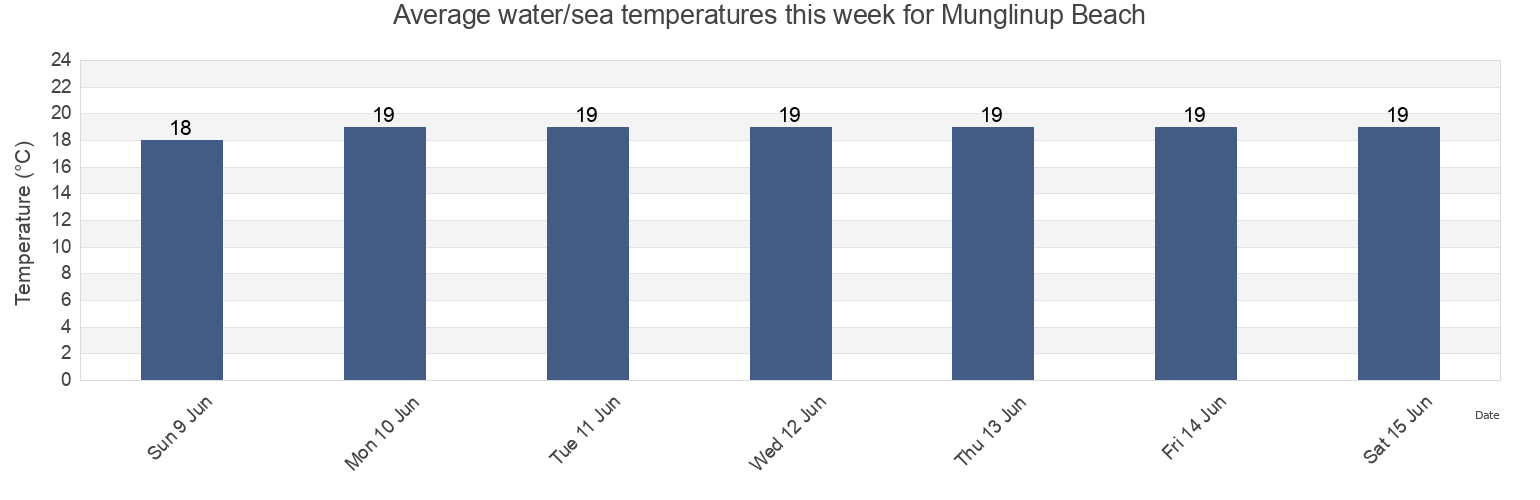 Water temperature in Munglinup Beach, Western Australia, Australia today and this week