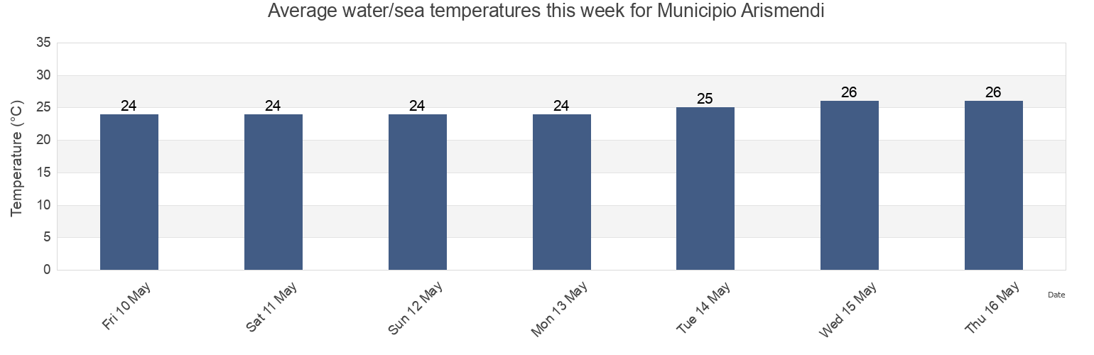 Water temperature in Municipio Arismendi, Nueva Esparta, Venezuela today and this week