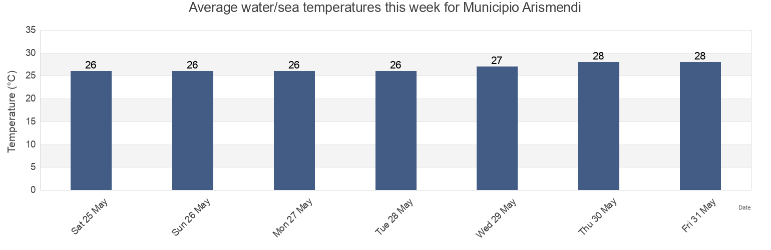 Water temperature in Municipio Arismendi, Sucre, Venezuela today and this week