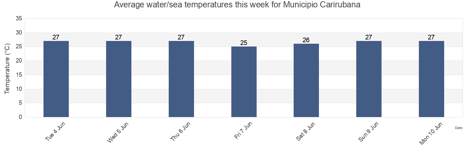 Water temperature in Municipio Carirubana, Falcon, Venezuela today and this week