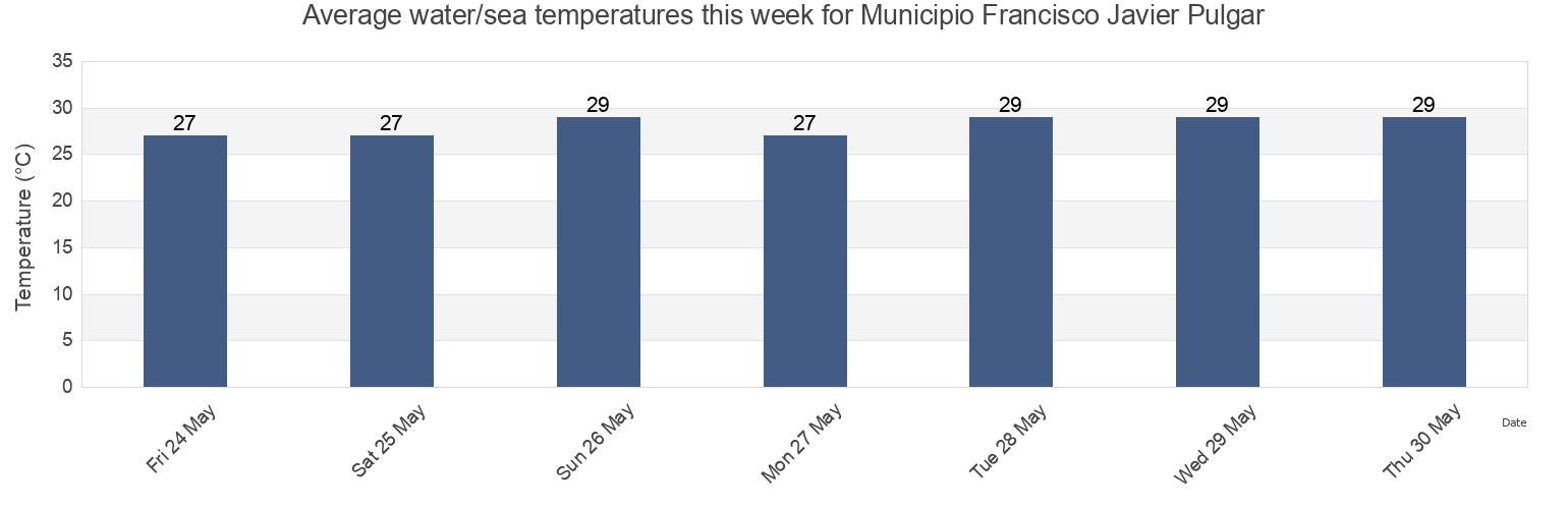 Water temperature in Municipio Francisco Javier Pulgar, Zulia, Venezuela today and this week